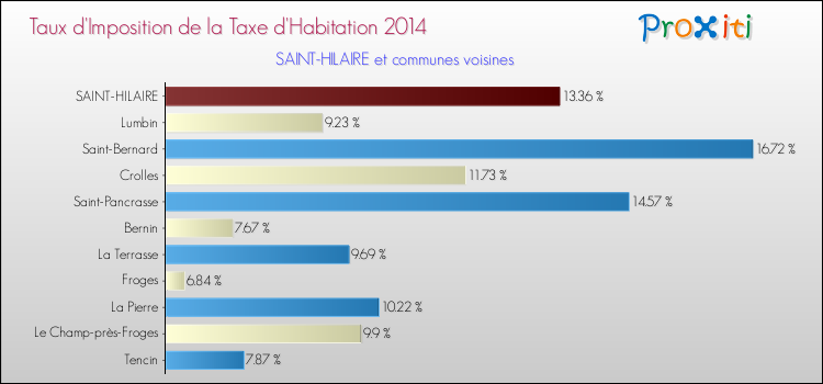 Taux d'imposition de la taxe d'habitation 2014 pour SAINT-HILAIRE et les communes proches Comparaison des taux d'imposition de la taxe d'habitation 2014 pour SAINT-HILAIRE et les communes voisines