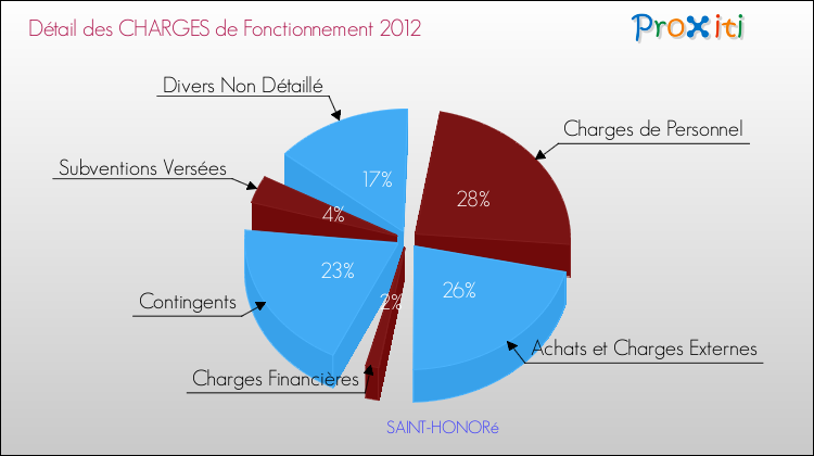 Décomposition des Charges de Fonctionnement 2012 de la commune de SAINT-HONORé Charges de Fonctionnement 2012 pour la commune de SAINT-HONORé