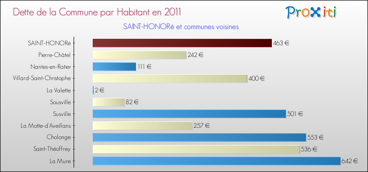 Dette par habitant de la commune en 2011 pour SAINT-HONORé et les communes proches Comparaison de la dette par habitant de la commune en 2011 pour SAINT-HONORé et les communes voisines