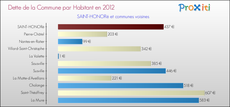 Dette par habitant de la commune en 2012 pour SAINT-HONORé et les communes proches Comparaison de la dette par habitant de la commune en 2012 pour SAINT-HONORé et les communes voisines