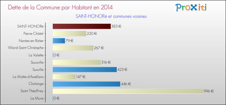 Dette par habitant de la commune en 2014 pour SAINT-HONORé et les communes proches Comparaison de la dette par habitant de la commune en 2014 pour SAINT-HONORé et les communes voisines