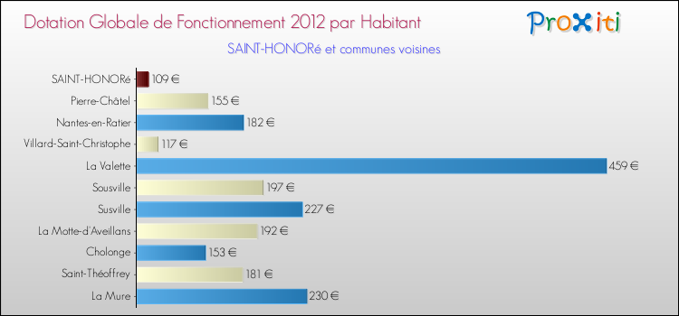 Montant des dotations globales de fonctionnement DGF par Habitant pour SAINT-HONORé et les communes proches Comparaison des des dotations globales de fonctionnement DGF par habitant pour SAINT-HONORé et les communes voisines