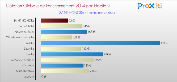 Montant des dotations globales de fonctionnement DGF par Habitant pour SAINT-HONORé et les communes proches en 2014. Comparaison des des dotations globales de fonctionnement DGF par habitant pour SAINT-HONORé et les communes voisines en 2014.