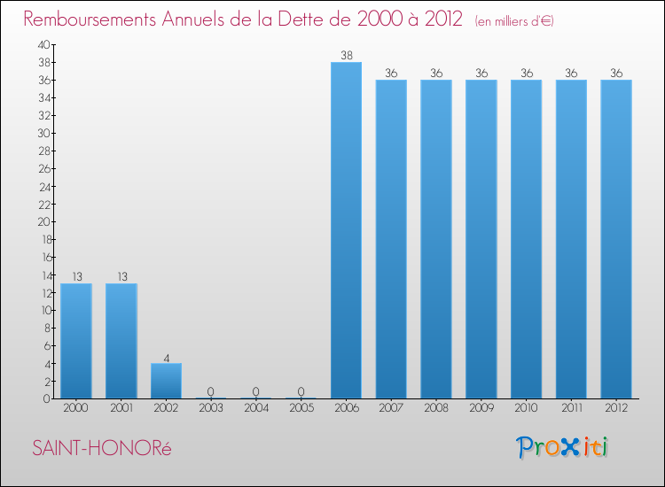 Evolution de l'annuité de la dette pour la commune de SAINT-HONORé de 2000 à 2012 Annuités de la dette pour SAINT-HONORé de 2000 à 2012