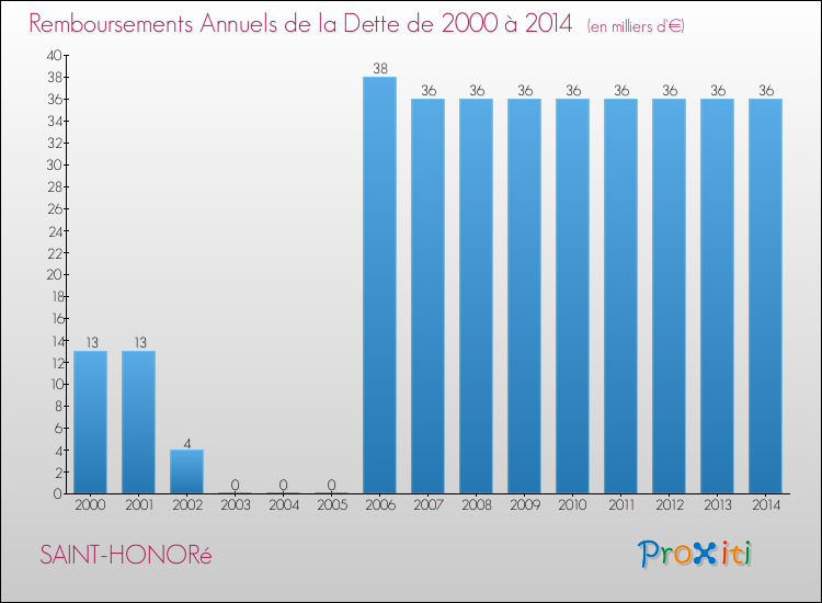 Evolution de l'annuité de la dette pour la commune de SAINT-HONORé de 2000 à 2014 Annuités de la dette pour SAINT-HONORé de 2000 à 2014