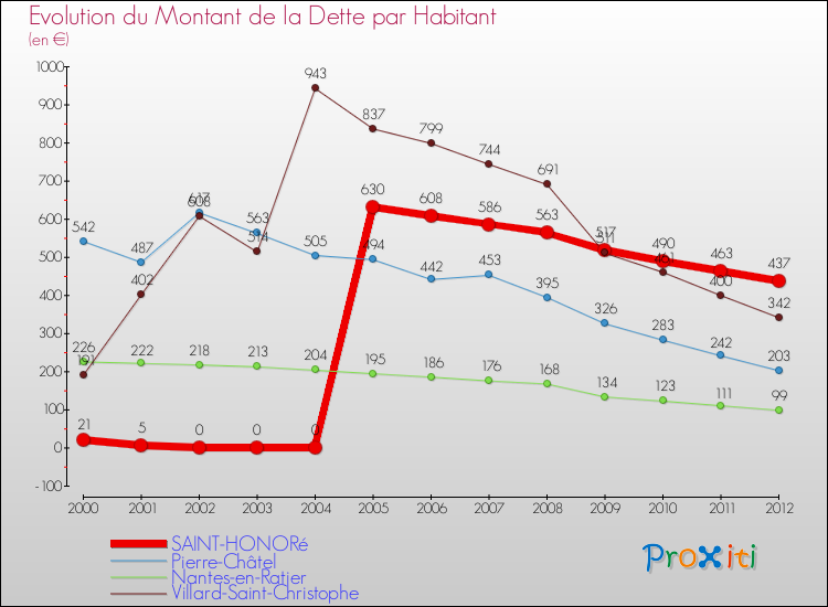Evolution de la dette par habitant pour la commune de SAINT-HONORé et les communes proches de 2000 à 2012 Comparaison de la dette par habitant pour SAINT-HONORé et les communes voisines de 2000 à 2012
