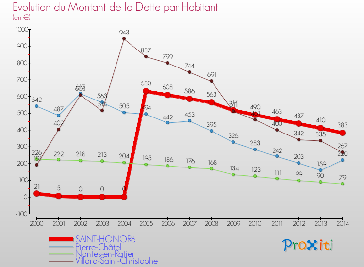 Evolution de la dette par habitant pour la commune de SAINT-HONORé et les communes proches de 2000 à 2014 Comparaison de la dette par habitant pour SAINT-HONORé et les communes voisines de 2000 à 2014