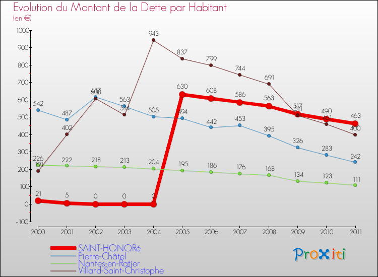 Evolution de la dette par habitant pour la commune de SAINT-HONORé et les communes proches Comparaison de la dette par habitant pour SAINT-HONORé et les communes voisines