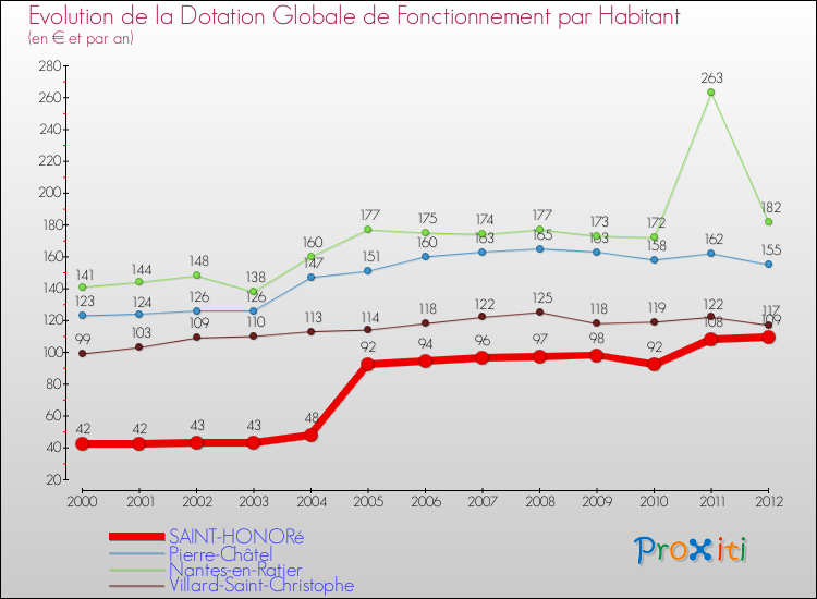 Evolution et montant de la dotation globale de fonctionnement par Habitant pour SAINT-HONORé et les communes proches Comparaison des dotations globales de fonctionnement par habitant pour SAINT-HONORé et les communes voisines