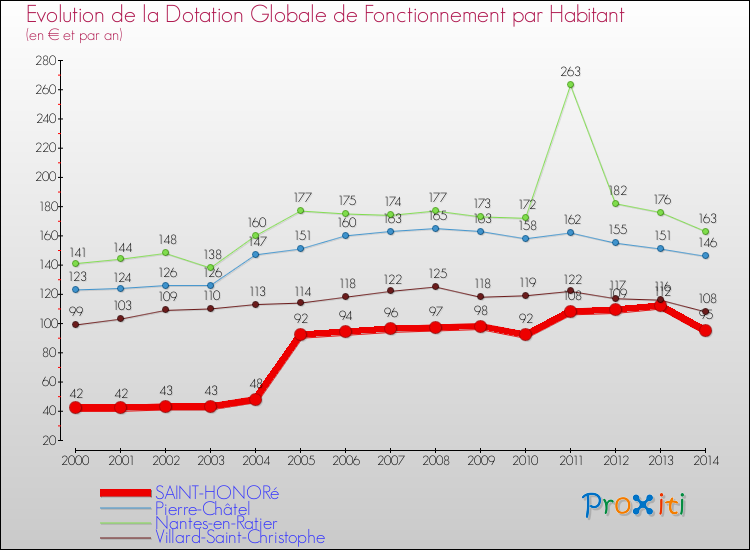 Evolution et montant de la dotation globale de fonctionnement par Habitant pour SAINT-HONORé et les communes proches de 2000 à 2014. Comparaison des dotations globales de fonctionnement par habitant pour SAINT-HONORé et les communes voisines de 2000 à 2014.