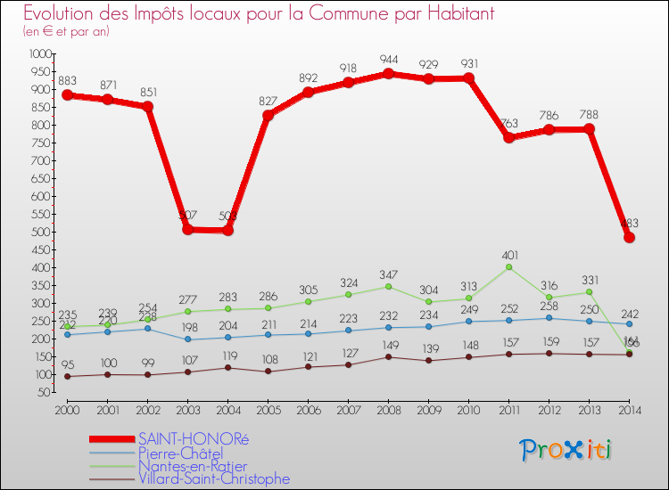 Evolution et montant des impôts locaux par Habitant pour SAINT-HONORé et les communes proches de 2000 à 2014 Comparaison des impôts locaux par habitant pour SAINT-HONORé et les communes voisines de 2000 à 2014