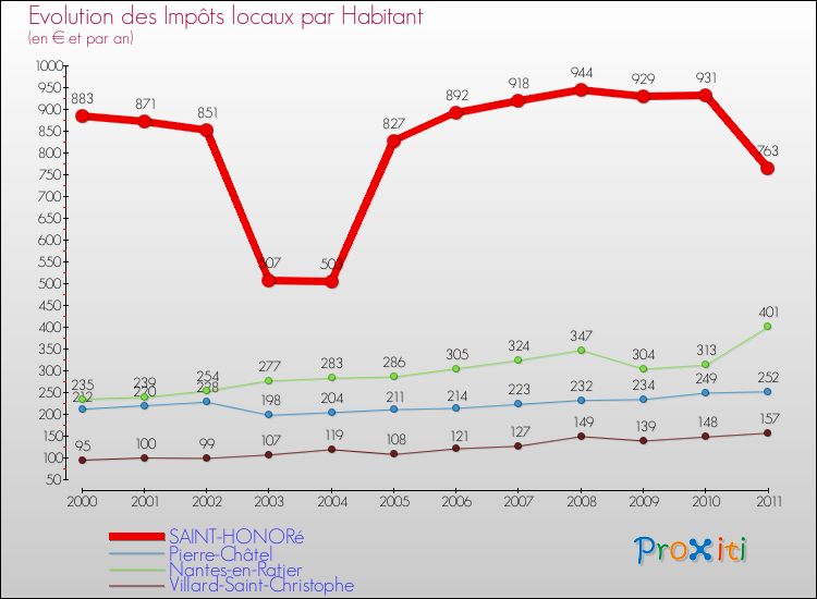 Evolution et montant des impôts locaux par Habitant pour SAINT-HONORé et les communes proches Comparaison des impôts locaux par habitant pour SAINT-HONORé et les communes voisines
