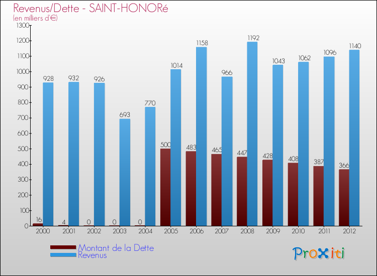 Evolution comparée de la dette et des revenus pour la commune de SAINT-HONORé de 2000 à 2012 Comparaison de la dette et des revenus pour SAINT-HONORé de 2000 à 2012