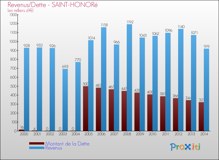 Evolution comparée de la dette et des revenus pour la commune de SAINT-HONORé de 2000 à 2014 Comparaison de la dette et des revenus pour SAINT-HONORé de 2000 à 2014