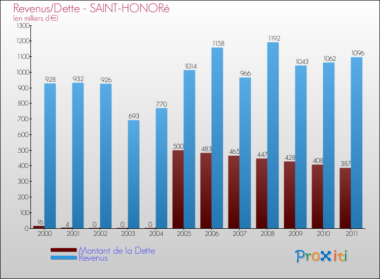 Evolution comparée de la dette et des revenus pour la commune de SAINT-HONORé de 2000 à 2011 Comparaison de la dette et des revenus pour SAINT-HONORé de 2000 à 2011