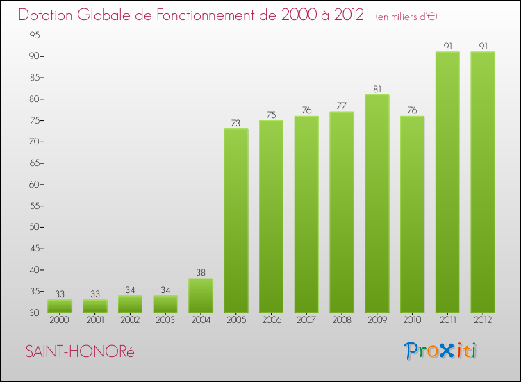 Evolution du montant de la Dotation Globale de Fonctionnement pour la commune de SAINT-HONORé de 2000 à 2012 Evolution du montant de la Dotation Globale de Fonctionnement pour SAINT-HONORé de 2000 à 2012