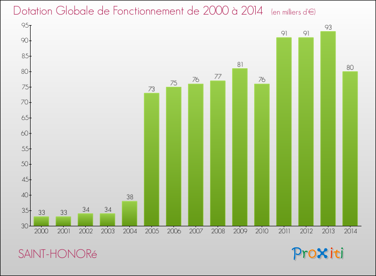 Evolution du montant de la Dotation Globale de Fonctionnement pour la commune de SAINT-HONORé de 2000 à 2014 Evolution du montant de la Dotation Globale de Fonctionnement pour SAINT-HONORé de 2000 à 2014