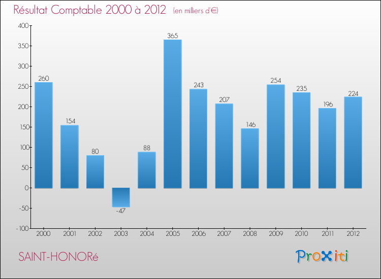 Evolution du résultat comptable pour la commune de SAINT-HONORé de 2000 à 2012 Evolution du résultat comptable pour SAINT-HONORé de 2000 à 2012