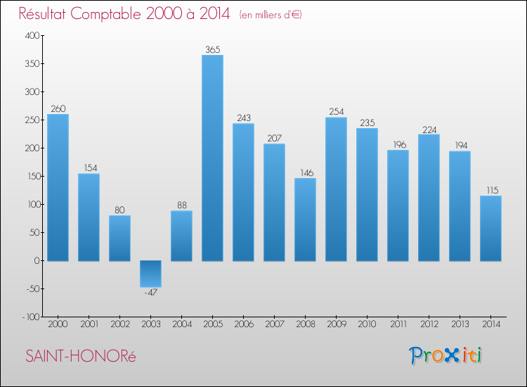 Evolution du résultat comptable pour la commune de SAINT-HONORé de 2000 à 2014 Evolution du résultat comptable pour SAINT-HONORé de 2000 à 2014