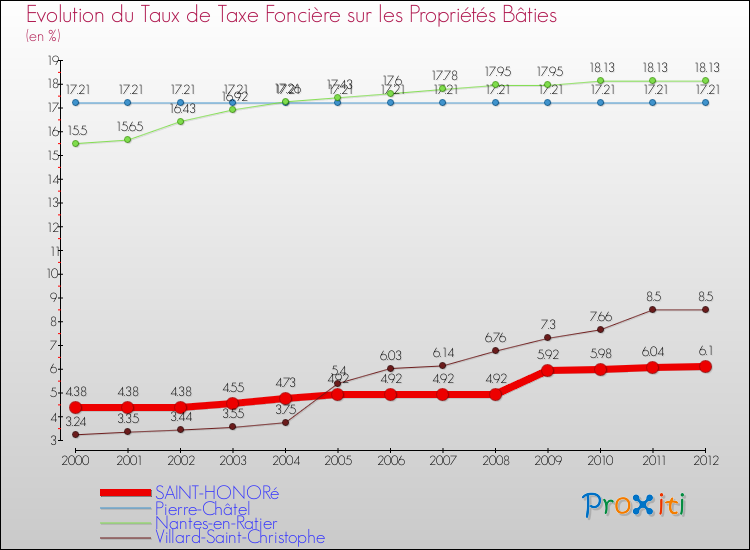 Evolution du taux de la taxe foncière sur le bati pour SAINT-HONORé et les communes proches de 2000 à 2012 Comparaison des taux de taxe foncière sur le bati pour SAINT-HONORé et les communes voisines de 2000 à 2012