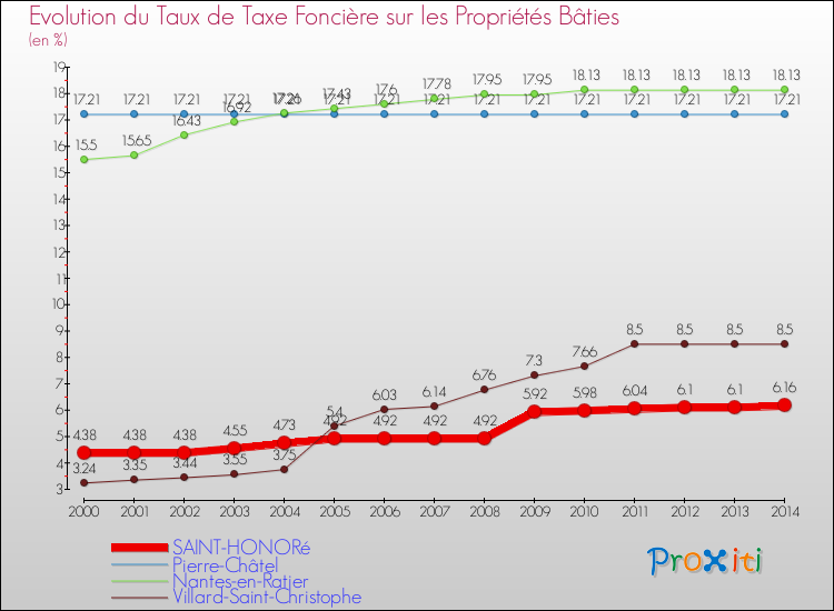 Evolution du taux de la taxe foncière sur le bati pour SAINT-HONORé et les communes proches de 2000 à 2014 Comparaison des taux de taxe foncière sur le bati pour SAINT-HONORé et les communes voisines de 2000 à 2014