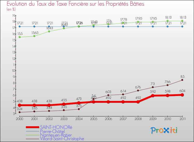 Evolution du taux de la taxe foncière sur le bati pour SAINT-HONORé et les communes proches Comparaison des taux de taxe foncière sur le bati pour SAINT-HONORé et les communes voisines