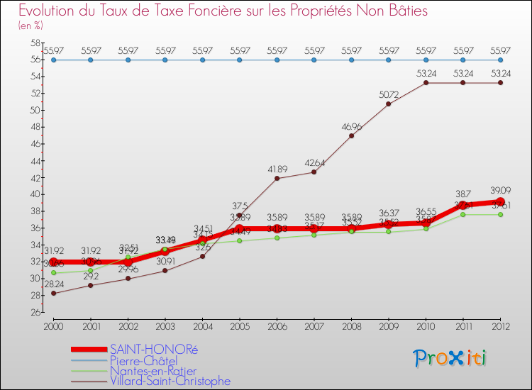 Evolution du taux de la taxe foncière sur les immeubles et terrains non batis pour SAINT-HONORé et les communes proches de 2000 à 2012 Comparaison des taux de la taxe foncière sur les immeubles et terrains non batis pour SAINT-HONORé et les communes voisines de 2000 à 2012