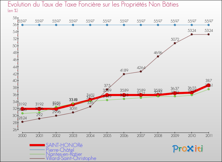 Evolution du taux de la taxe foncière sur les immeubles et terrains non batis pour SAINT-HONORé et les communes proches Comparaison des taux de la taxe foncière sur les immeubles et terrains non batis pour SAINT-HONORé et les communes voisines