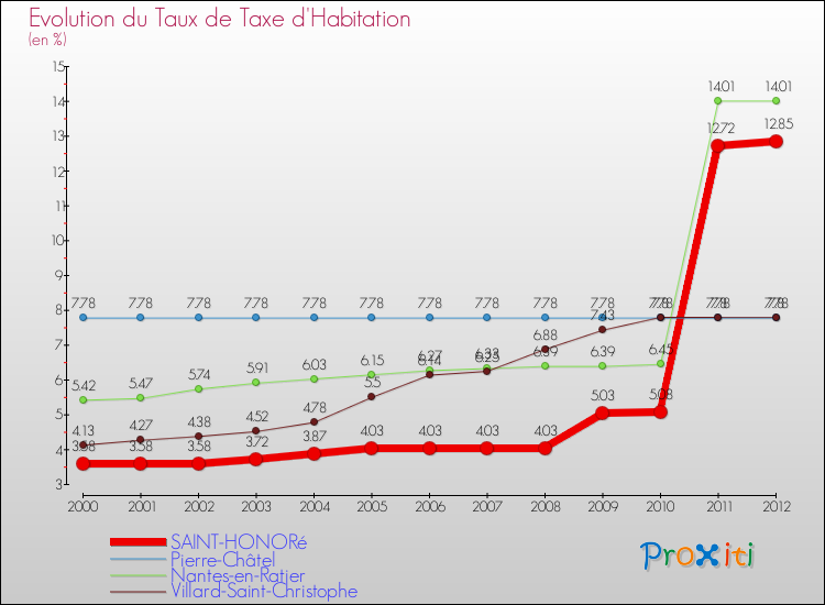 Evolution du taux de la taxe d'habitation pour SAINT-HONORé et les communes proches Comparaison des taux de la taxe d'habitation pour SAINT-HONORé et les communes voisines