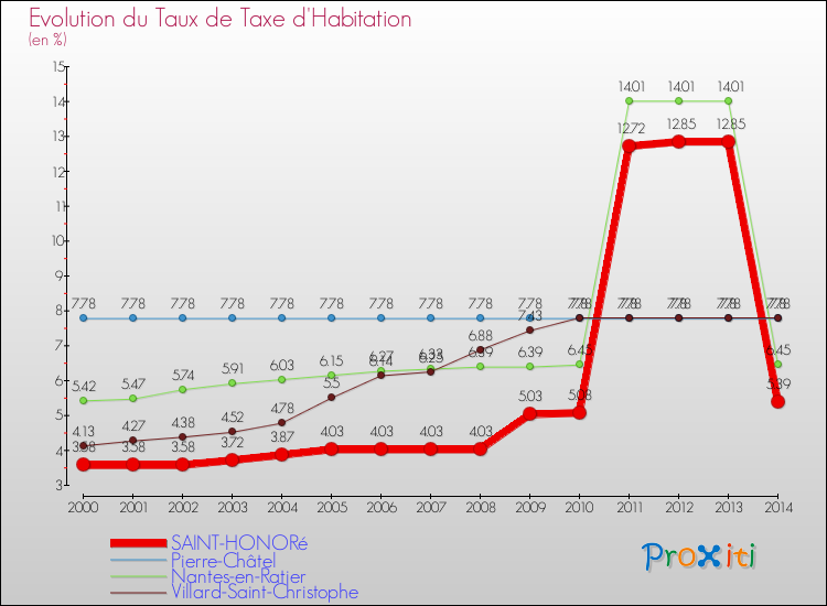 Evolution du taux de la taxe d'habitation pour SAINT-HONORé et les communes proches de 2000 à 2014 Comparaison des taux de la taxe d'habitation pour SAINT-HONORé et les communes voisines de 2000 à 2014