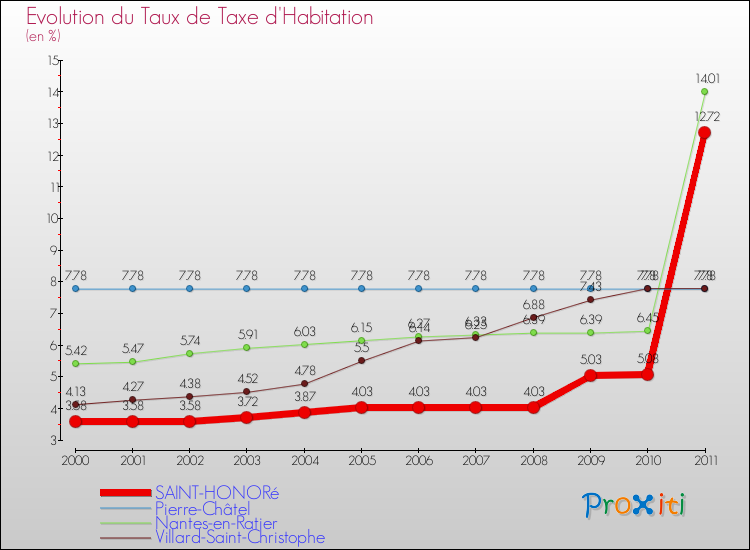 Evolution du taux de la taxe d'habitation pour SAINT-HONORé et les communes proches Comparaison des taux de la taxe d'habitation pour SAINT-HONORé et les communes voisines