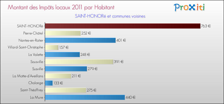 Montant des impôts locaux par Habitant pour SAINT-HONORé et les communes proches Comparaison des impôts locaux par habitant pour SAINT-HONORé et les communes voisines