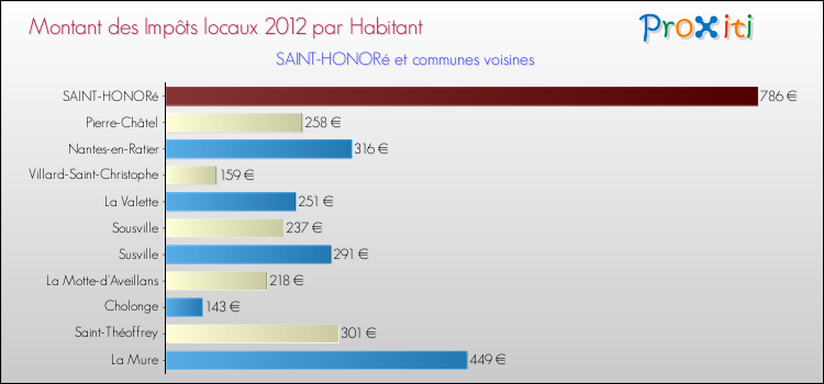 Montant des impôts locaux par Habitant pour SAINT-HONORé et les communes proches Comparaison des impôts locaux par habitant pour SAINT-HONORé et les communes voisines