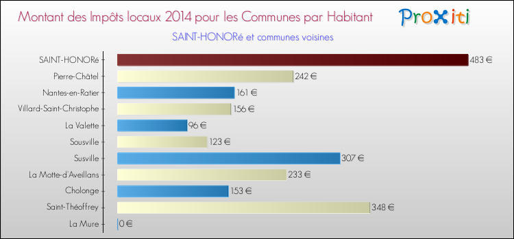 Montant des impôts locaux par Habitant pour SAINT-HONORé et les communes proches en 2014 Comparaison des impôts locaux par habitant pour SAINT-HONORé et les communes voisines en 2014