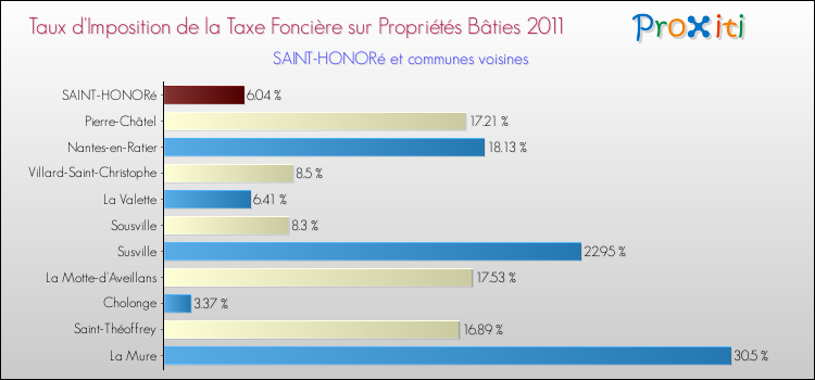 Taux d'imposition de la taxe foncière sur le bati 2011 pour SAINT-HONORé et les communes proches Comparaison des taux d'imposition de la taxe foncière sur le bati 2011 pour SAINT-HONORé et les communes voisines