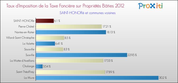 Taux d'imposition de la taxe foncière sur le bati 2012 pour SAINT-HONORé et les communes proches Comparaison des taux d'imposition de la taxe foncière sur le bati 2012 pour SAINT-HONORé et les communes voisines