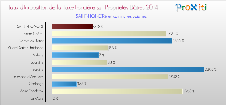 Taux d'imposition de la taxe foncière sur le bati 2014 pour SAINT-HONORé et les communes proches Comparaison des taux d'imposition de la taxe foncière sur le bati 2014 pour SAINT-HONORé et les communes voisines