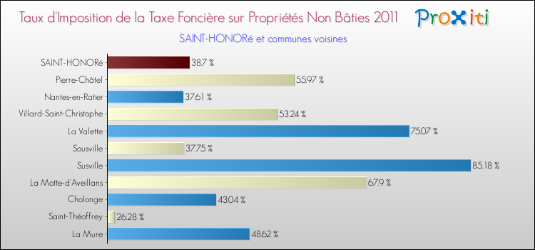 Taux d'imposition de la taxe foncière sur les immeubles et terrains non batis 2011 pour SAINT-HONORé et les communes proches Comparaison des taux d'imposition de la taxe foncière sur les immeubles et terrains non batis 2011 pour SAINT-HONORé et les communes voisines