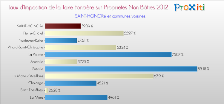 Taux d'imposition de la taxe foncière sur les immeubles et terrains non batis 2012 pour SAINT-HONORé et les communes proches Comparaison des taux d'imposition de la taxe foncière sur les immeubles et terrains non batis 2012 pour SAINT-HONORé et les communes voisines