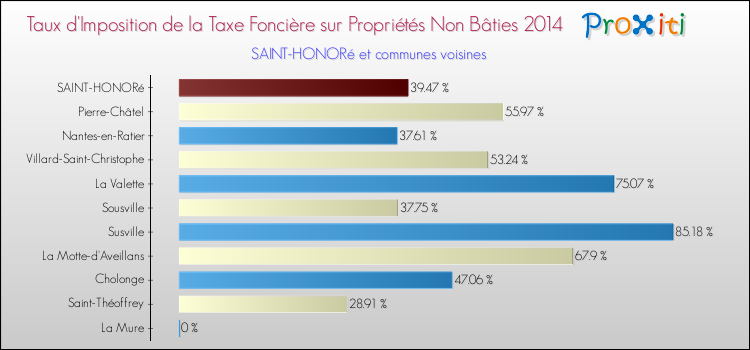 Taux d'imposition de la taxe foncière sur les immeubles et terrains non batis 2014 pour SAINT-HONORé et les communes proches Comparaison des taux d'imposition de la taxe foncière sur les immeubles et terrains non batis 2014 pour SAINT-HONORé et les communes voisines