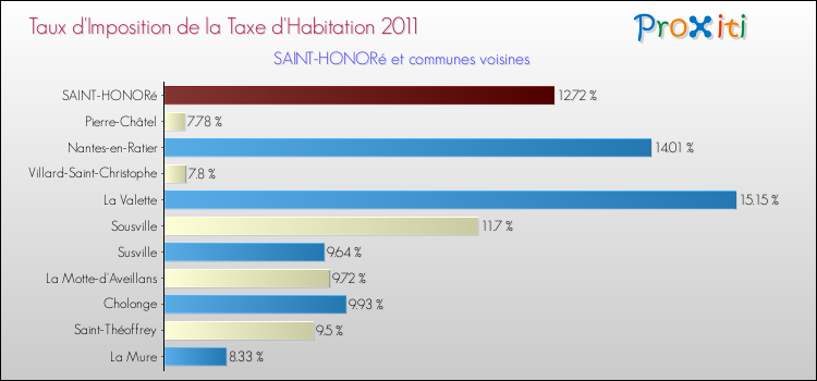 Taux d'imposition de la taxe d'habitation 2011 pour SAINT-HONORé et les communes proches Comparaison des taux d'imposition de la taxe d'habitation 2011 pour SAINT-HONORé et les communes voisines