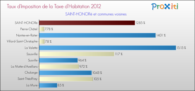 Taux d'imposition de la taxe d'habitation 2012 pour SAINT-HONORé et les communes proches Comparaison des taux d'imposition de la taxe d'habitation 2012 pour SAINT-HONORé et les communes voisines
