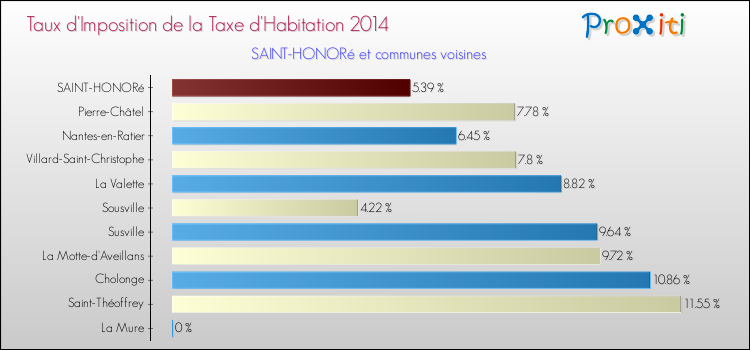 Taux d'imposition de la taxe d'habitation 2014 pour SAINT-HONORé et les communes proches Comparaison des taux d'imposition de la taxe d'habitation 2014 pour SAINT-HONORé et les communes voisines
