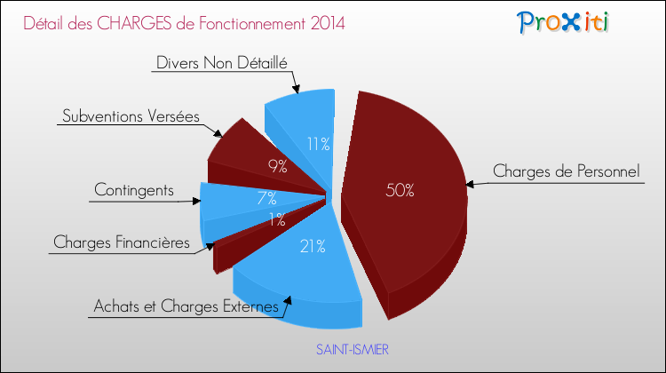 Décomposition des Charges de Fonctionnement 2014 de la commune de SAINT-ISMIER Charges de Fonctionnement 2014 pour la commune de SAINT-ISMIER