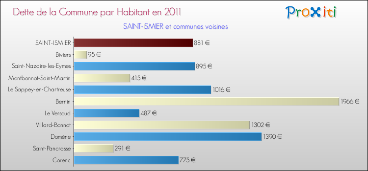Dette par habitant de la commune en 2011 pour SAINT-ISMIER et les communes proches Comparaison de la dette par habitant de la commune en 2011 pour SAINT-ISMIER et les communes voisines