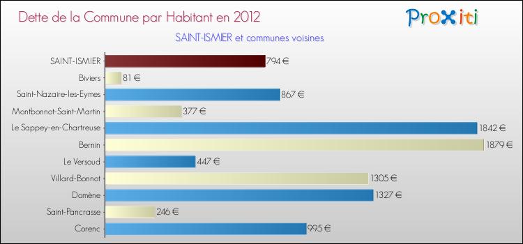 Dette par habitant de la commune en 2012 pour SAINT-ISMIER et les communes proches Comparaison de la dette par habitant de la commune en 2012 pour SAINT-ISMIER et les communes voisines