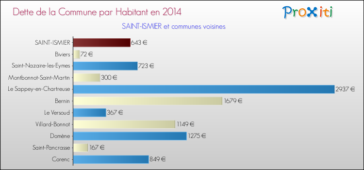 Dette par habitant de la commune en 2014 pour SAINT-ISMIER et les communes proches Comparaison de la dette par habitant de la commune en 2014 pour SAINT-ISMIER et les communes voisines