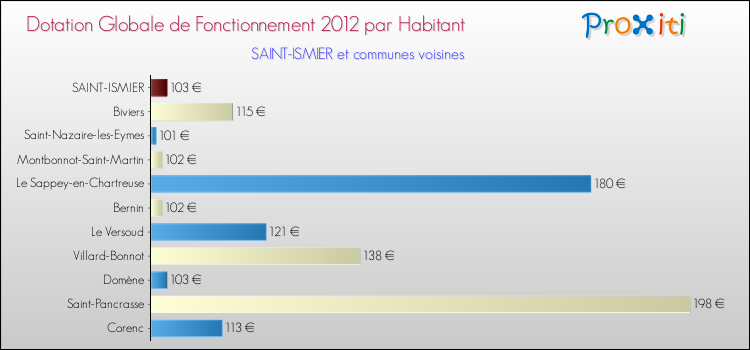 Montant des dotations globales de fonctionnement DGF par Habitant pour SAINT-ISMIER et les communes proches Comparaison des des dotations globales de fonctionnement DGF par habitant pour SAINT-ISMIER et les communes voisines