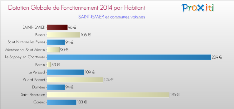 Montant des dotations globales de fonctionnement DGF par Habitant pour SAINT-ISMIER et les communes proches en 2014. Comparaison des des dotations globales de fonctionnement DGF par habitant pour SAINT-ISMIER et les communes voisines en 2014.