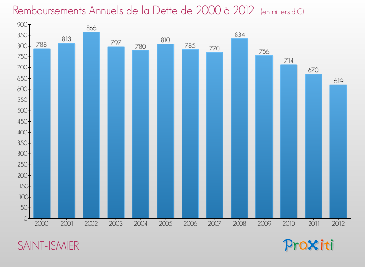 Evolution de l'annuité de la dette pour la commune de SAINT-ISMIER de 2000 à 2012 Annuités de la dette pour SAINT-ISMIER de 2000 à 2012